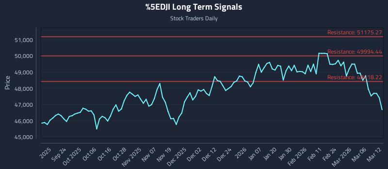 ^DJI Long Term Analysis for March 12 2026